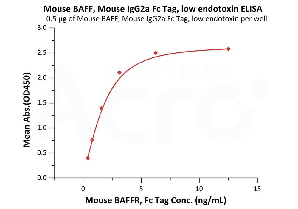 Biotinylated Human  ELISA