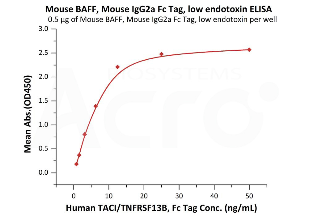 Biotinylated Human ELISA