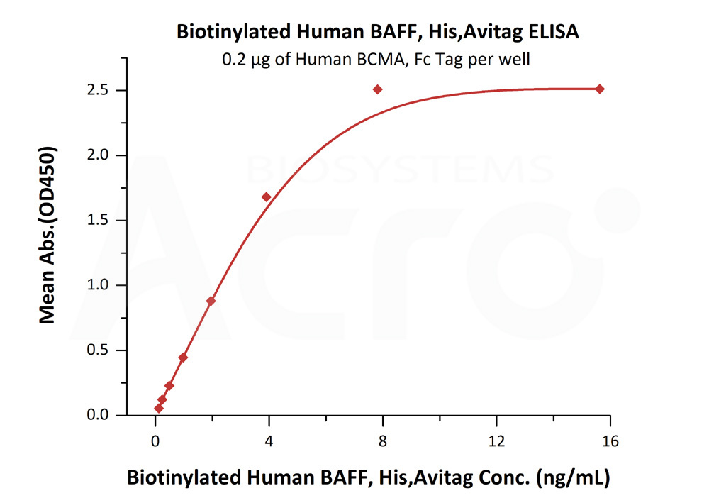 Biotinylated Human ELISA