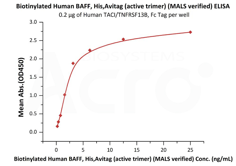Biotinylated Human  ELISA
