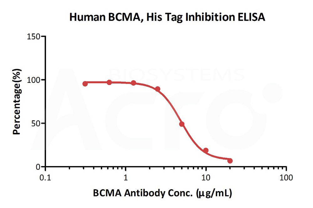 Biotinylated Human ELISA