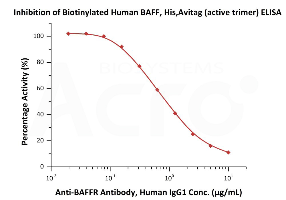 Biotinylated Human ELISA