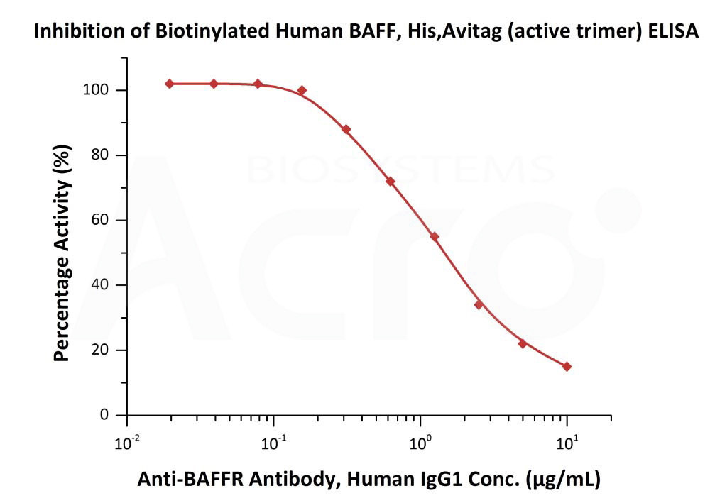 Biotinylated Human ELISA