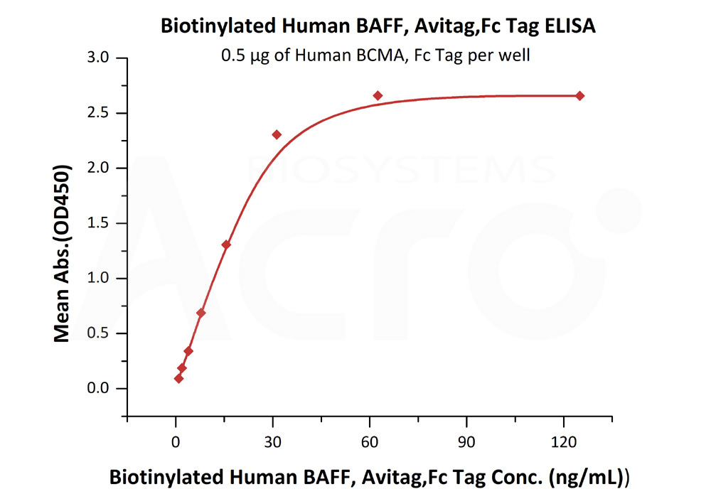 Biotinylated Human ELISA