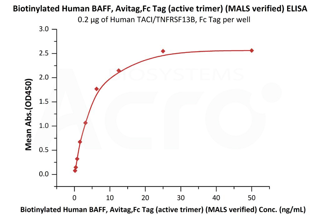 Biotinylated Human  ELISA