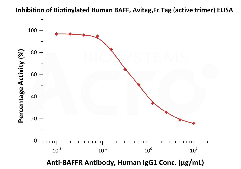 Biotinylated Human ELISA