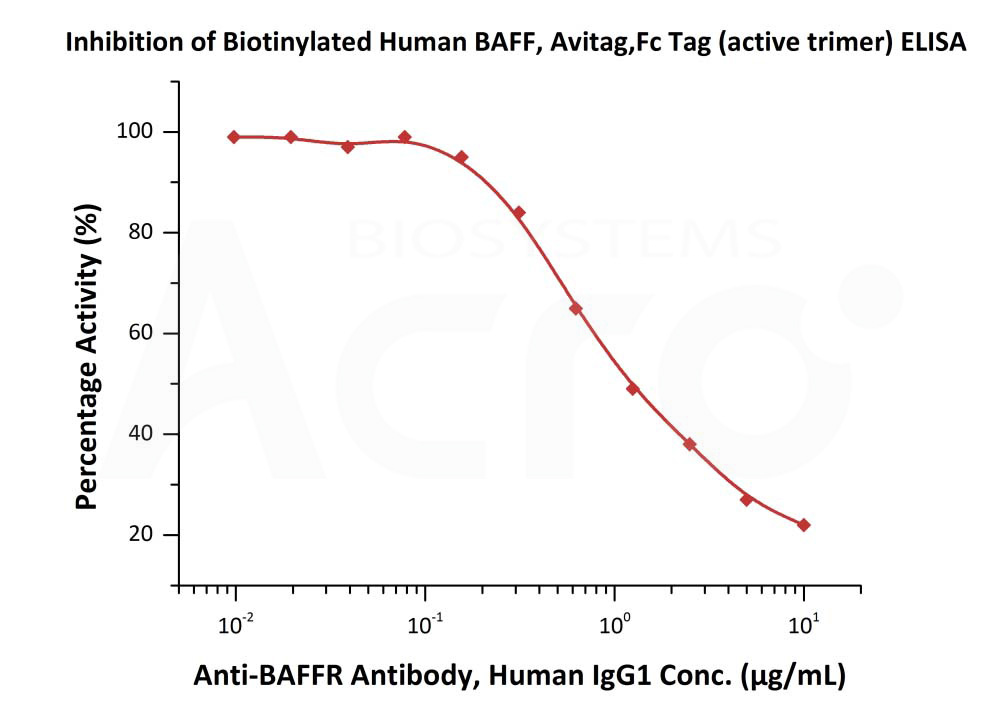 Biotinylated Human ELISA
