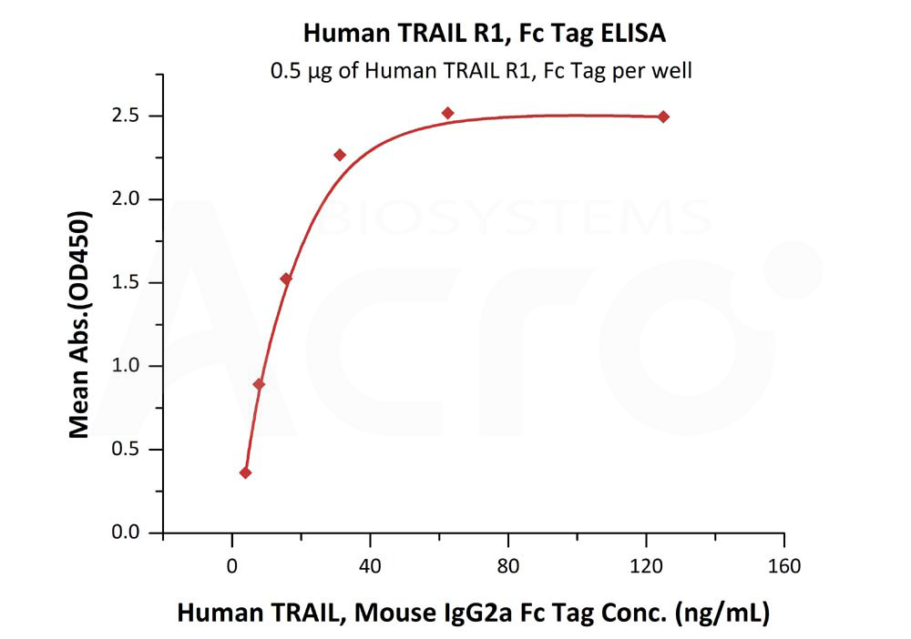 Biotinylated Human ELISA