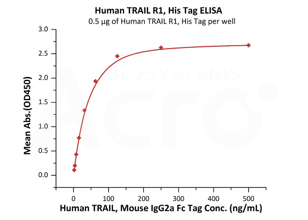 Biotinylated Human ELISA