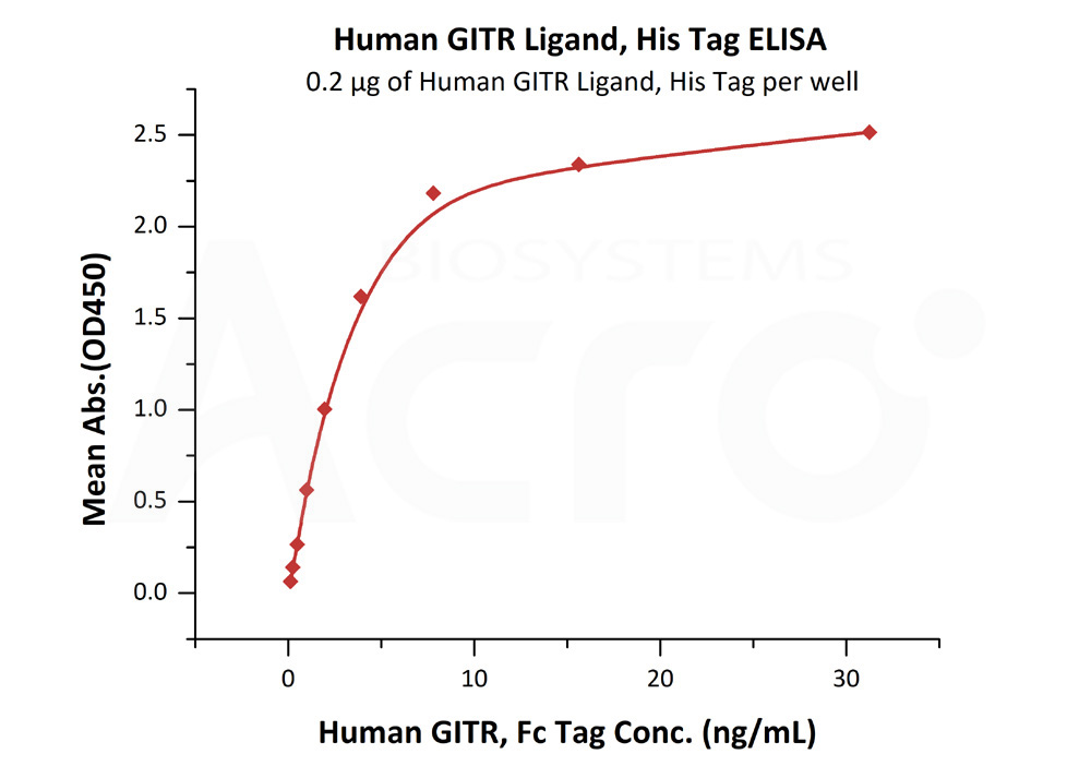 Biotinylated Human ELISA