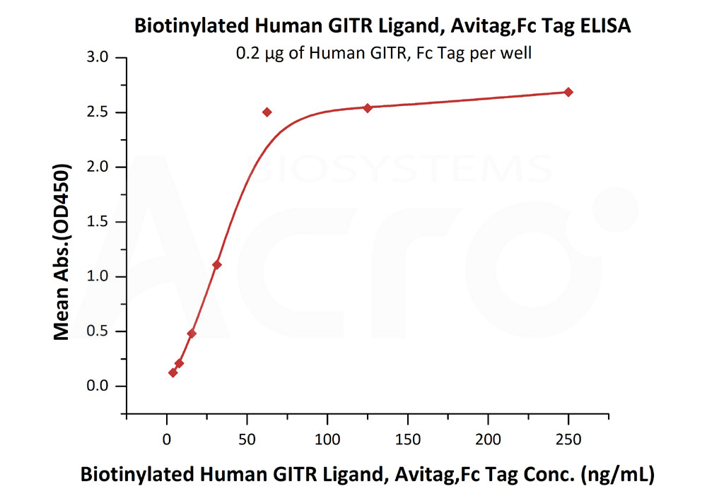 Biotinylated Human ELISA