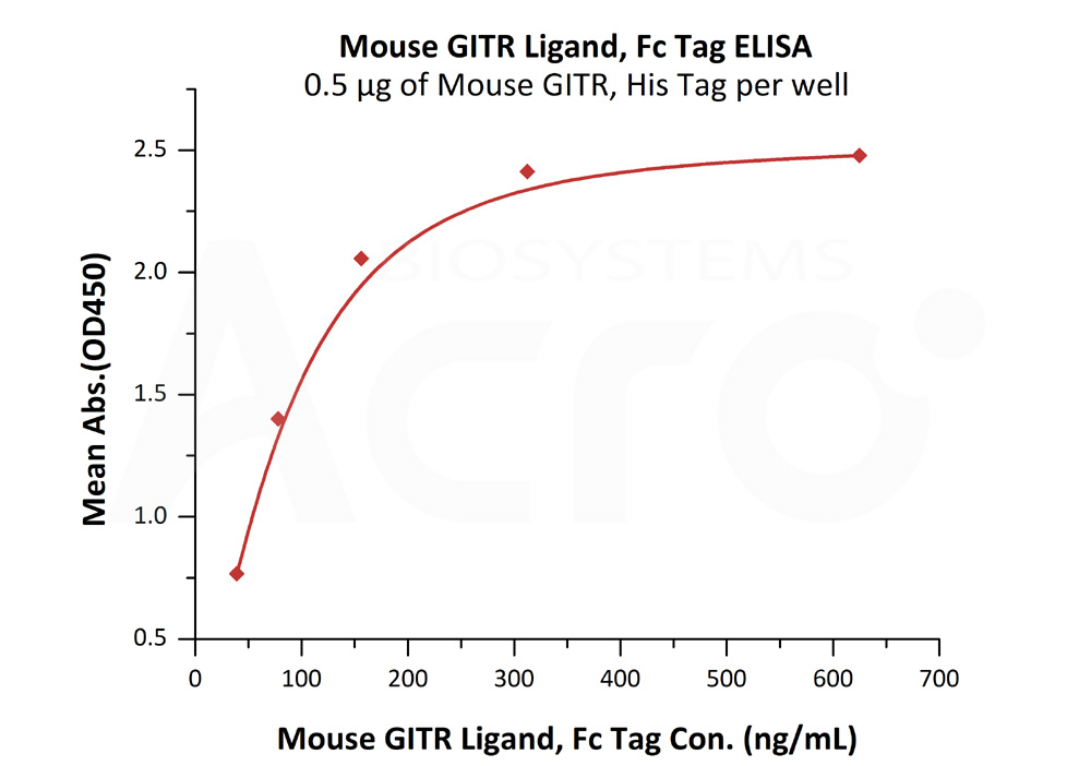 Biotinylated Human ELISA