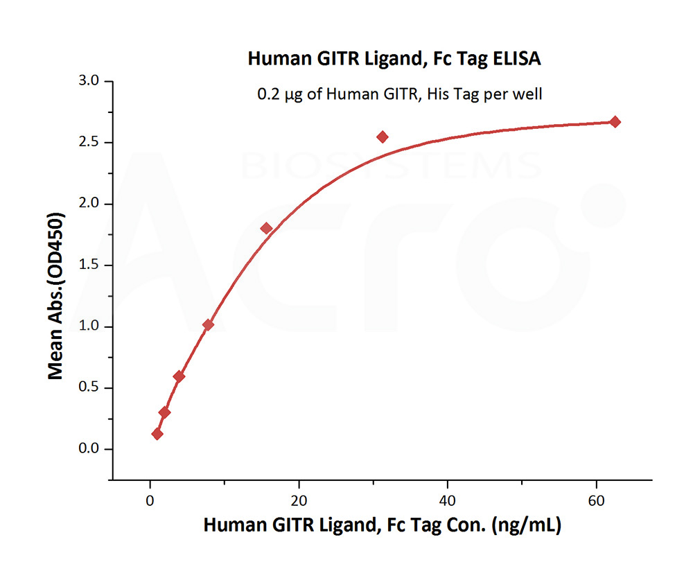 Biotinylated Human ELISA