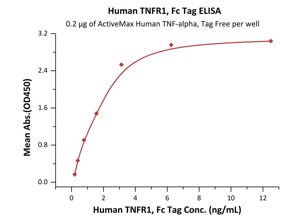 Biotinylated Human ELISA