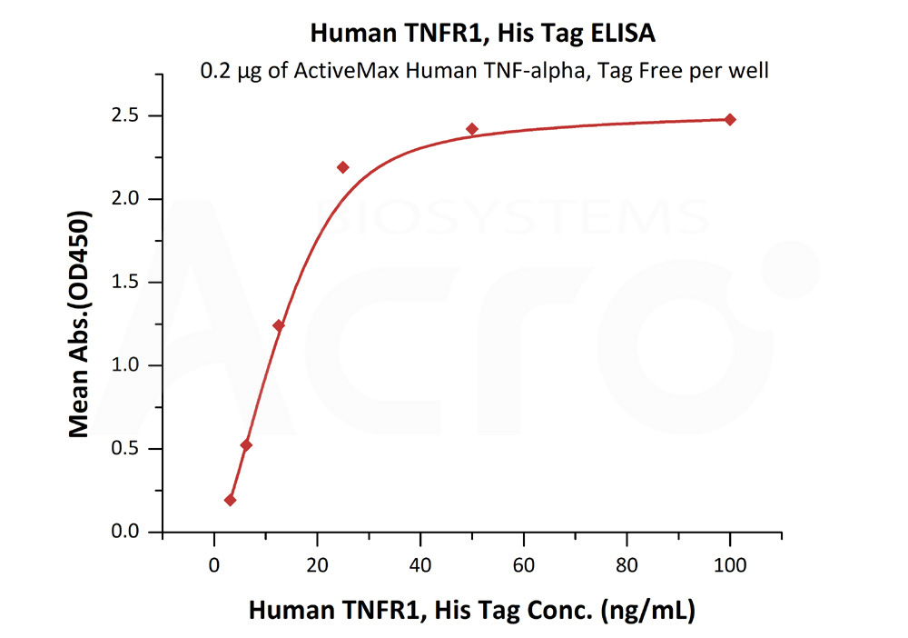 Biotinylated Human ELISA