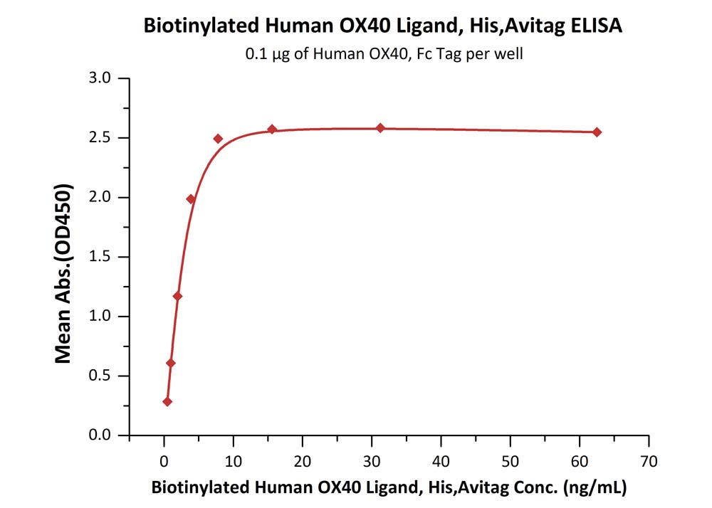 Biotinylated Human ELISA