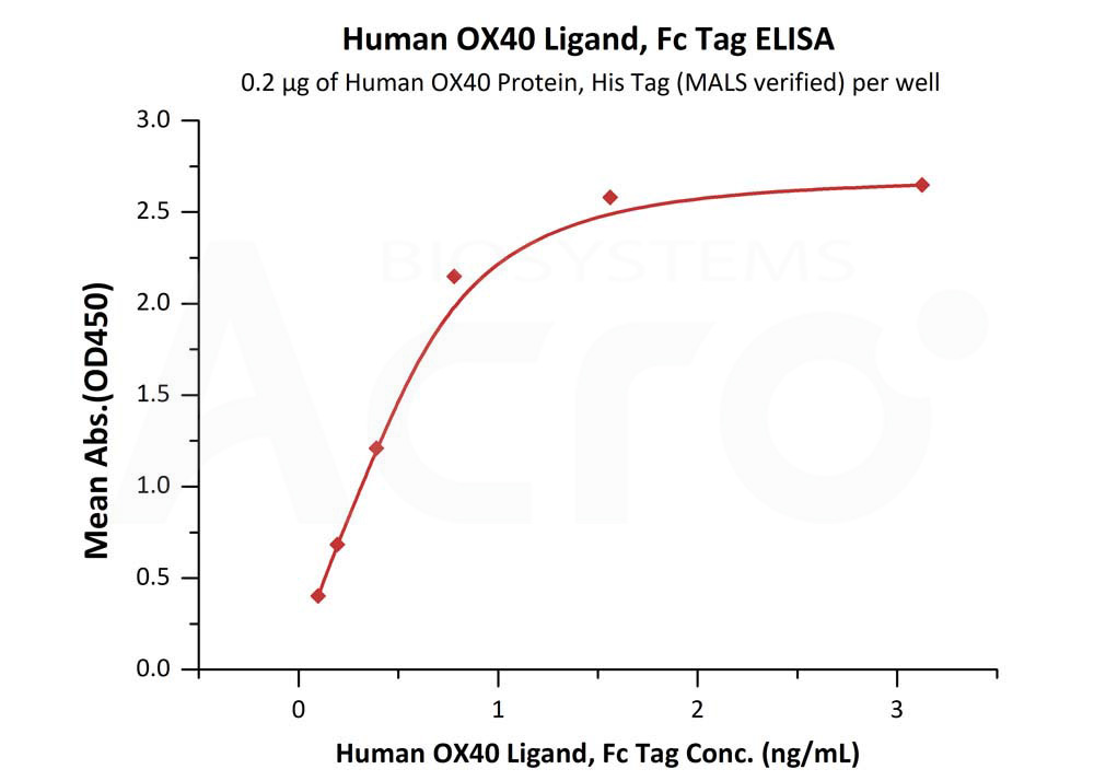 Biotinylated Human ELISA