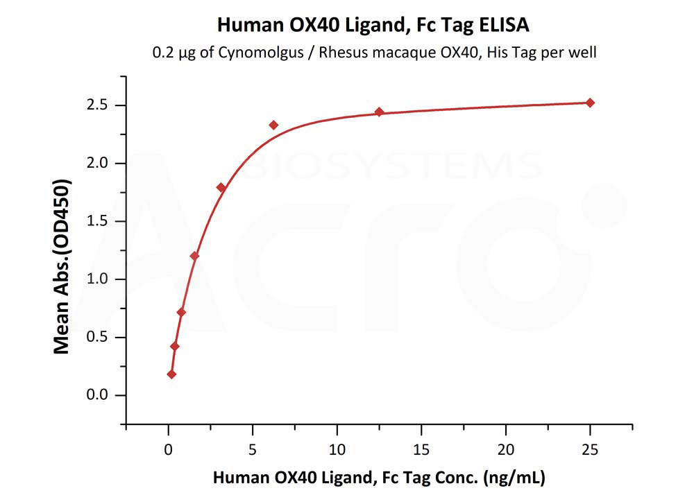 Biotinylated Human  ELISA