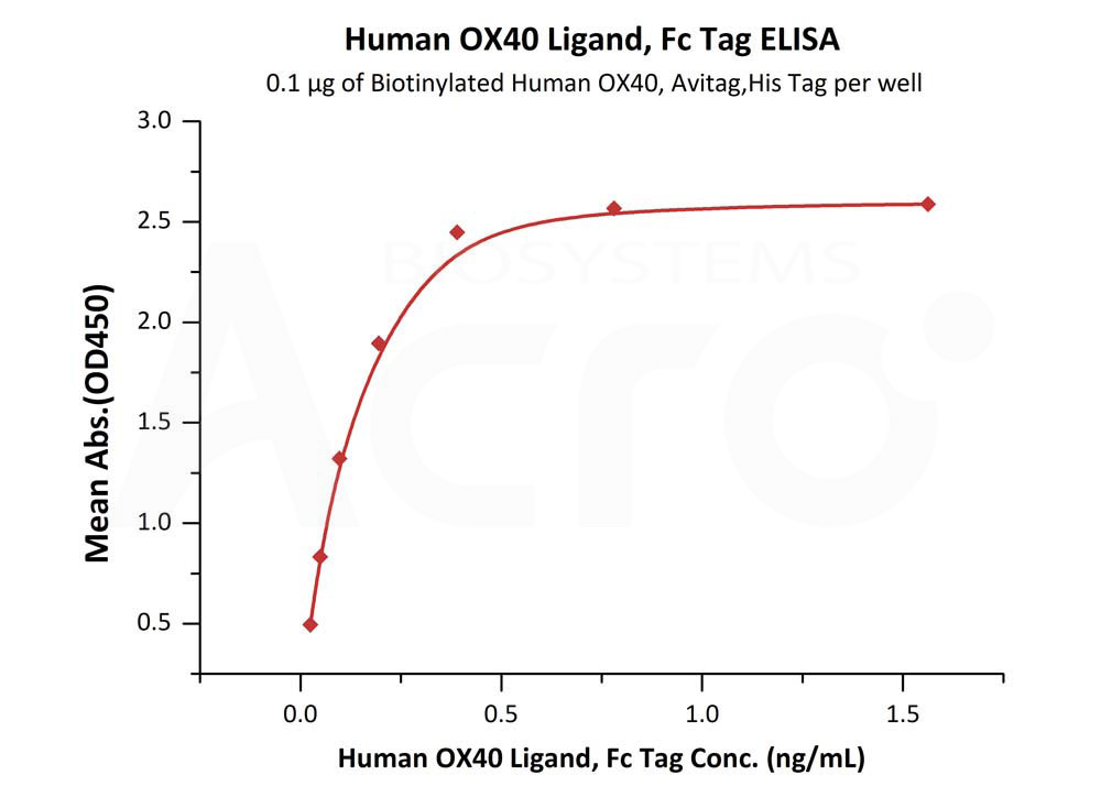 Biotinylated Human ELISA