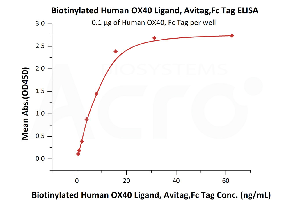 Biotinylated Human ELISA