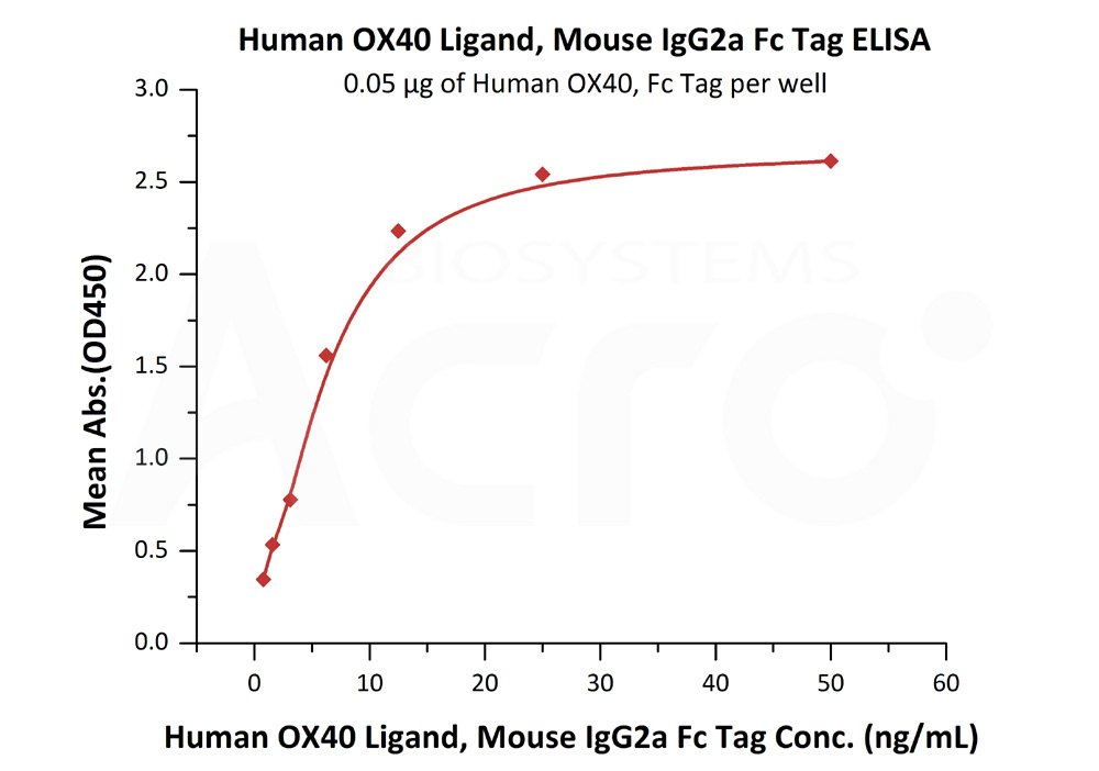 Biotinylated Human ELISA