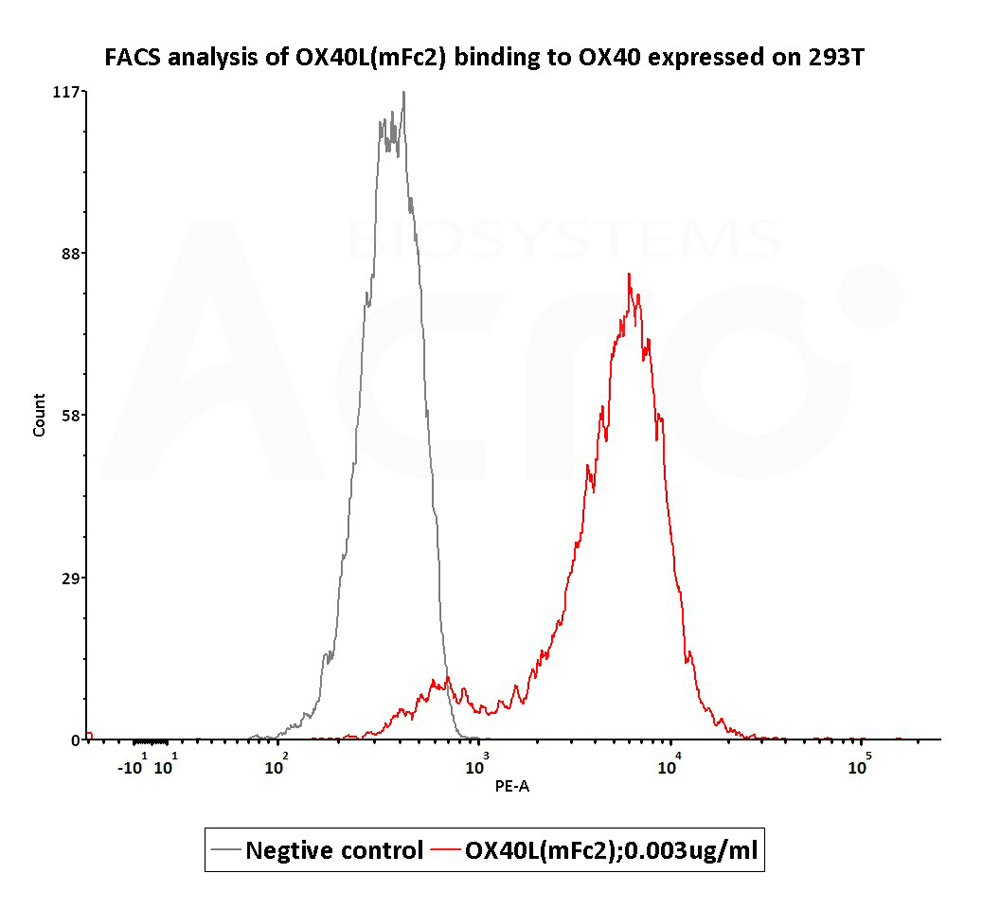 Biotinylated Human FACS