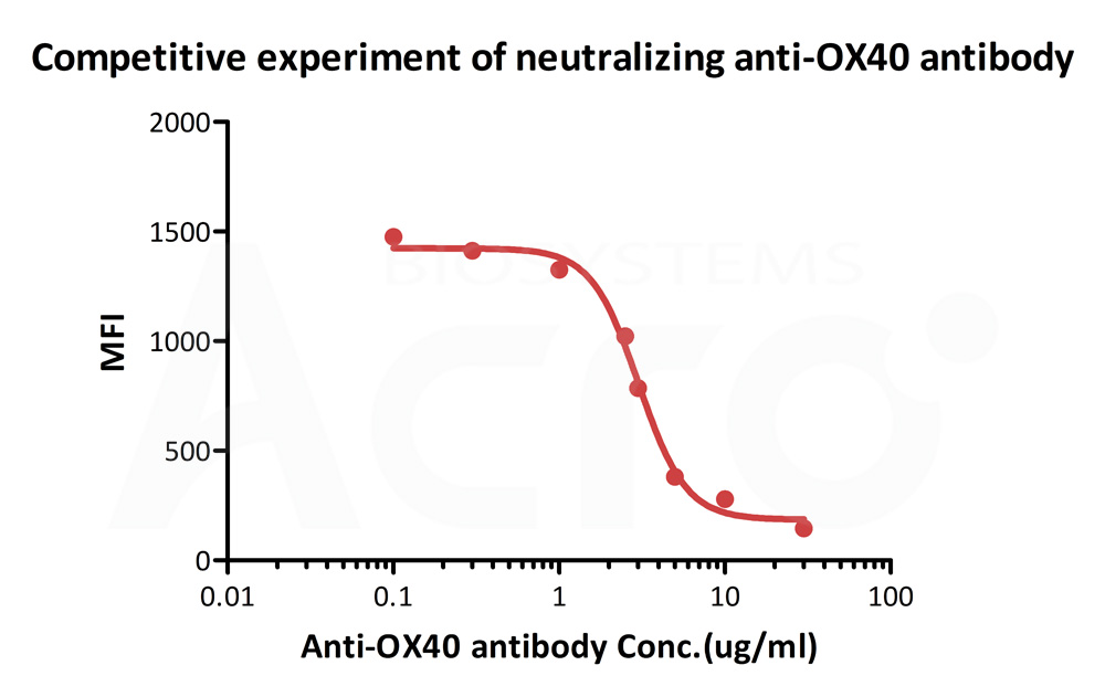 Biotinylated Human FACS
