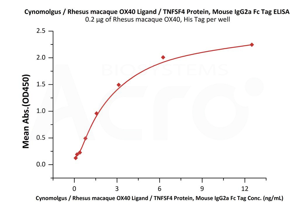 Biotinylated Human ELISA