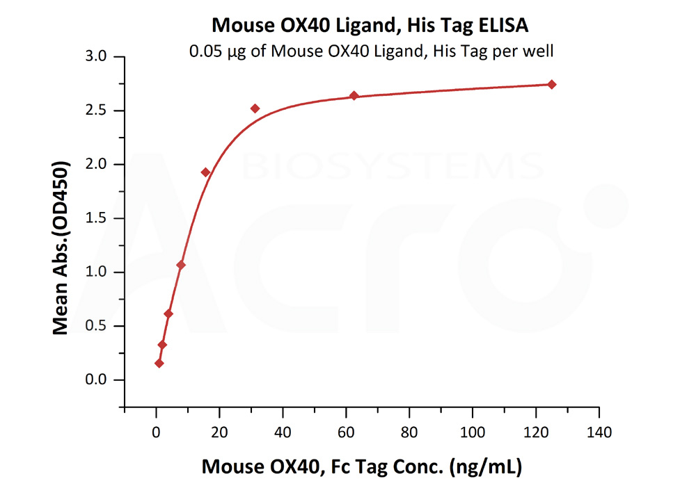 Biotinylated Human ELISA