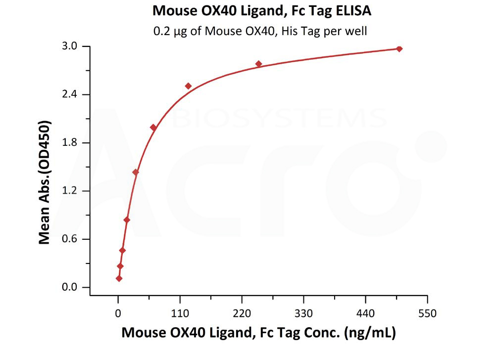 Biotinylated Human ELISA