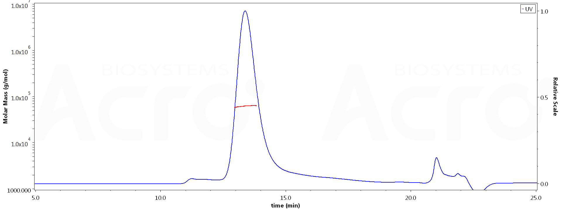Human OX40 Ligand, His Tag (active trimer) (Cat. No. OXL-H52Q8) MALS images