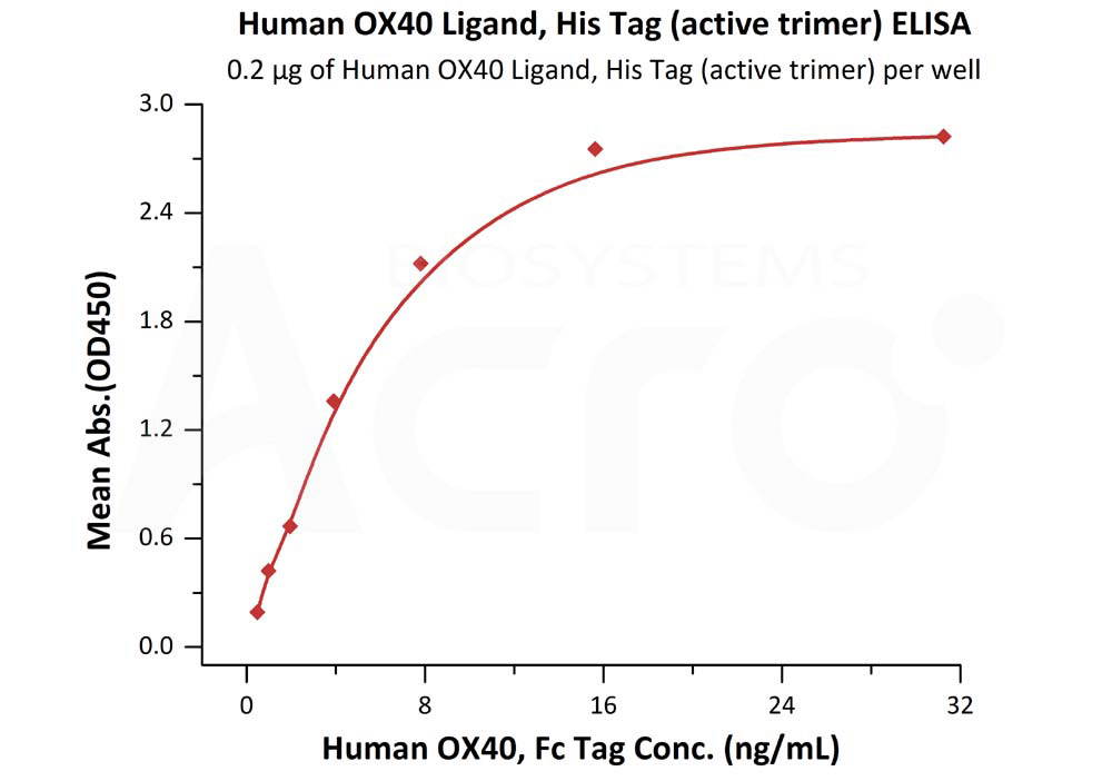 Biotinylated Human ELISA
