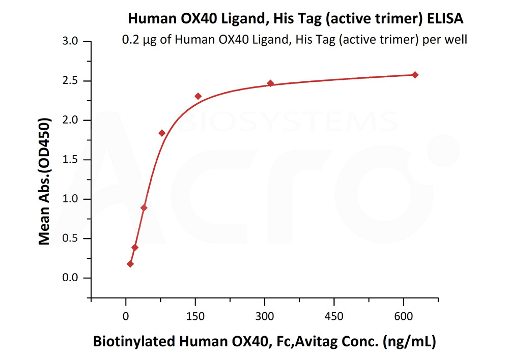 Biotinylated Human  ELISA