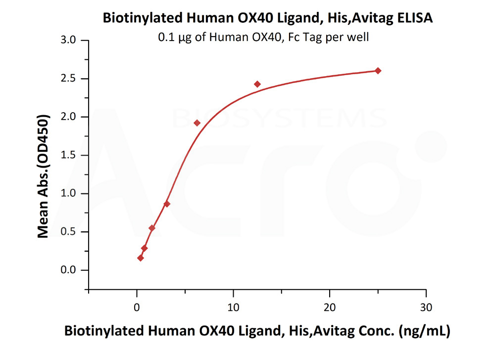 Biotinylated Human ELISA