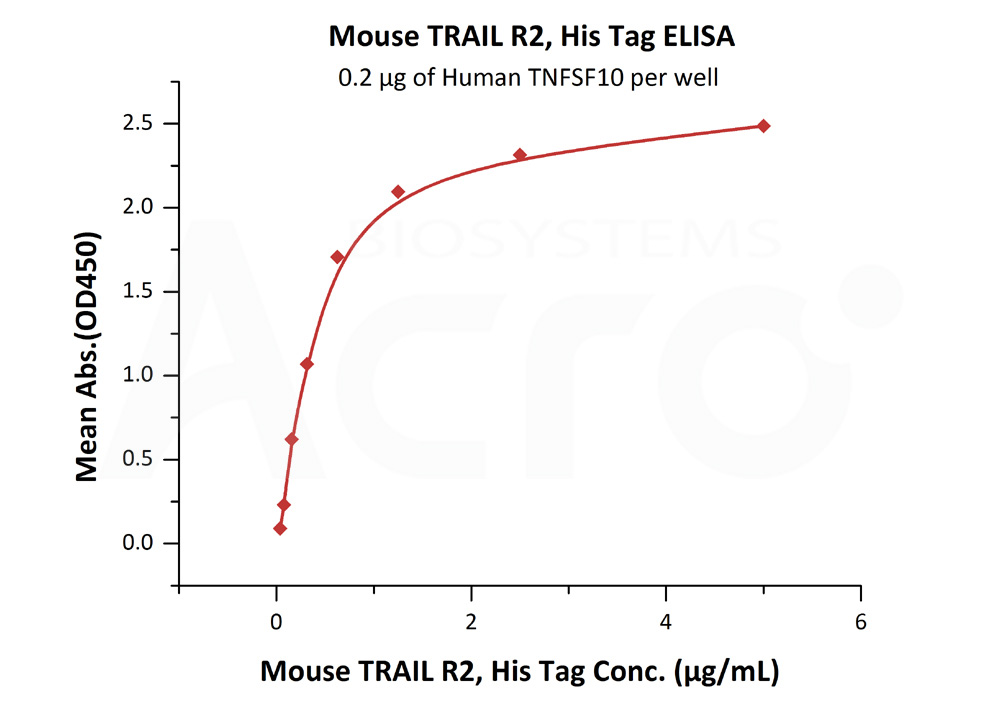 Biotinylated Human ELISA