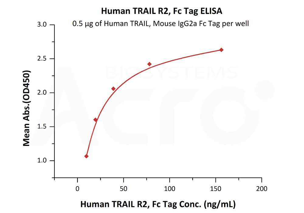 Biotinylated Human ELISA