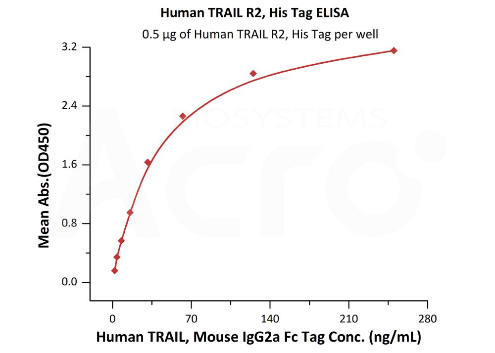 Biotinylated Human ELISA