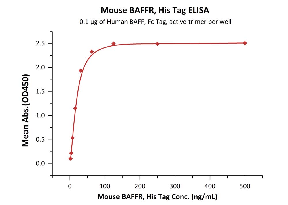 Biotinylated Human ELISA