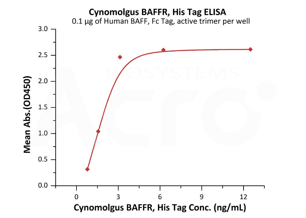 Biotinylated Human ELISA