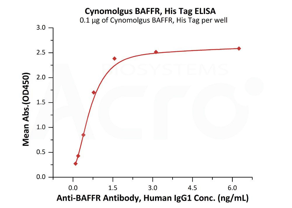 Biotinylated Human  ELISA