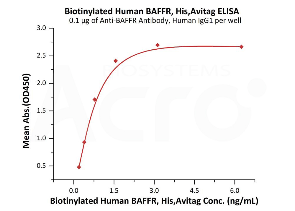 Biotinylated Human  ELISA