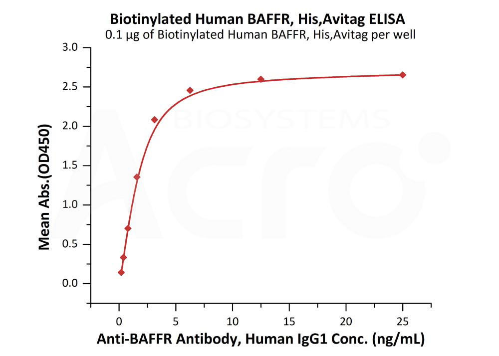 Biotinylated Human ELISA