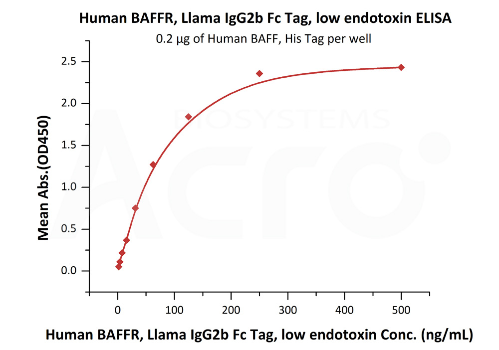 Biotinylated Human ELISA