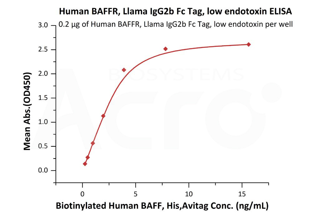 Biotinylated Human  ELISA