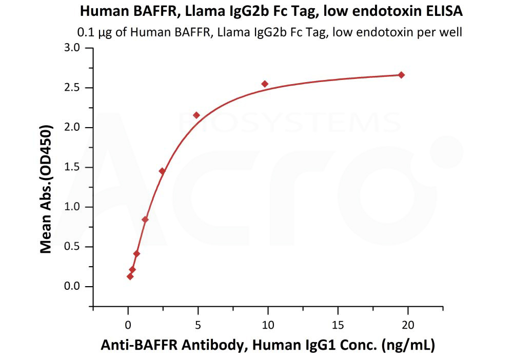 Biotinylated Human ELISA