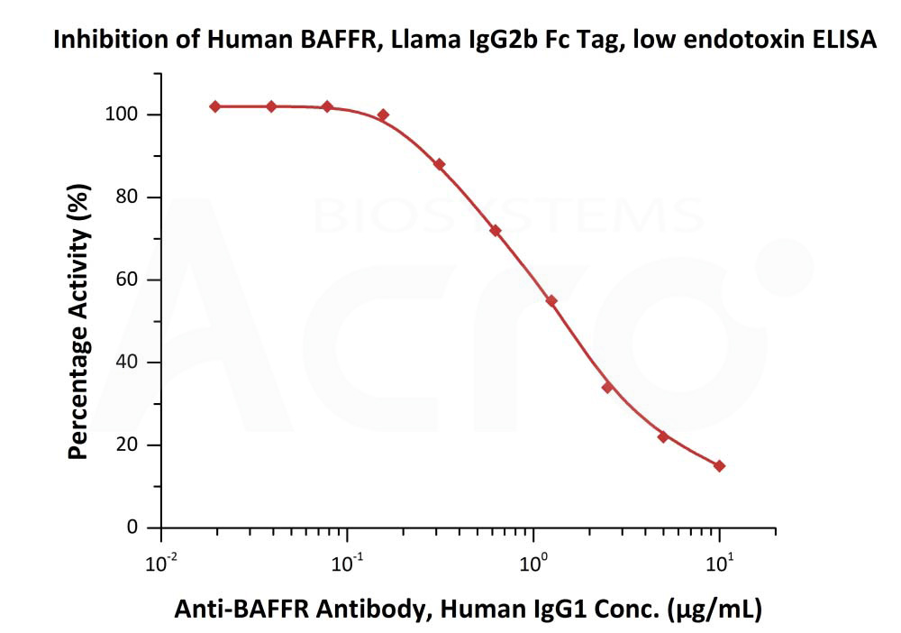 Biotinylated Human ELISA