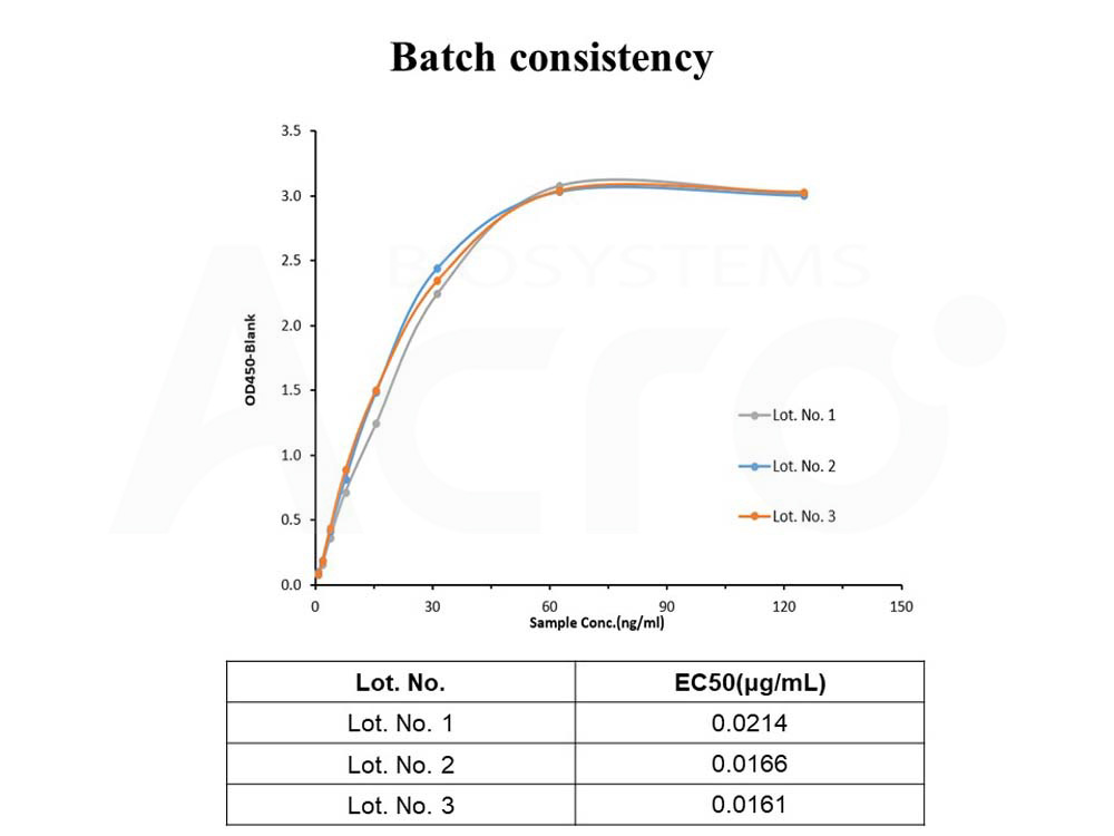 Biotinylated Human  ELISA
