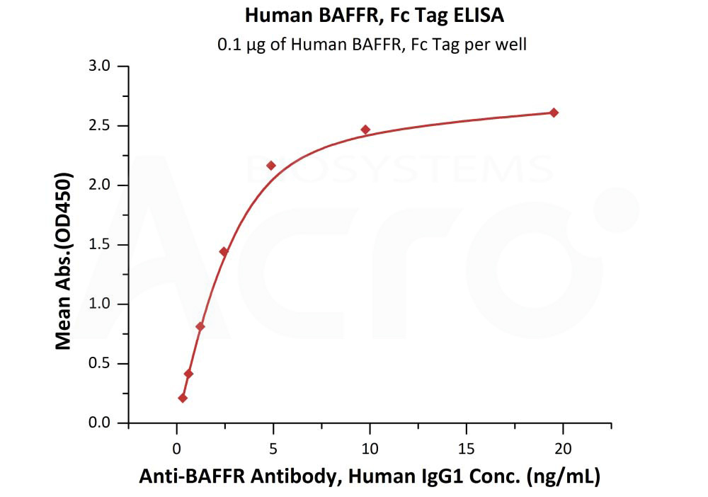 Biotinylated Human ELISA
