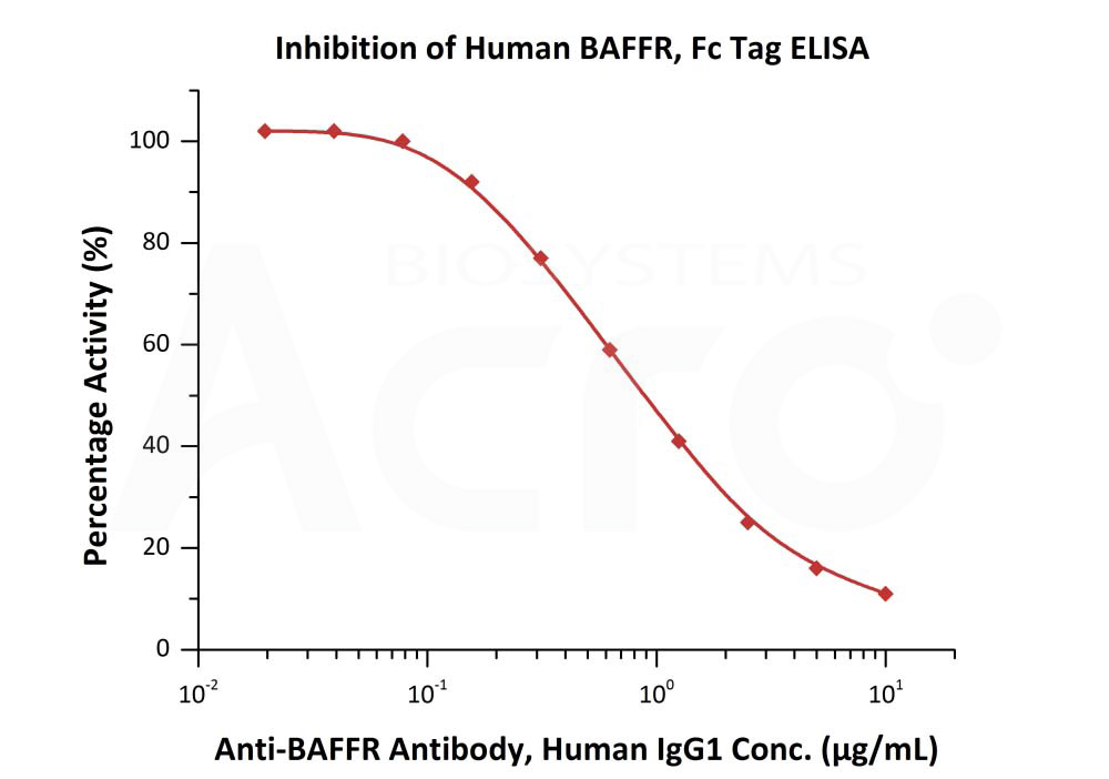 Biotinylated Human  ELISA