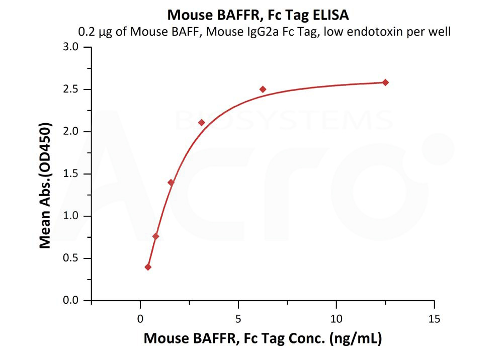 Biotinylated Human ELISA